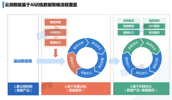 融入人工智能業(yè)務(wù)流程 云測(cè)數(shù)據(jù)持續(xù)輸送高價(jià)值數(shù)據(jù)支撐
