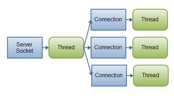 Java NIO 與 IO 的區別詳解 數據處理服務中的應用考量